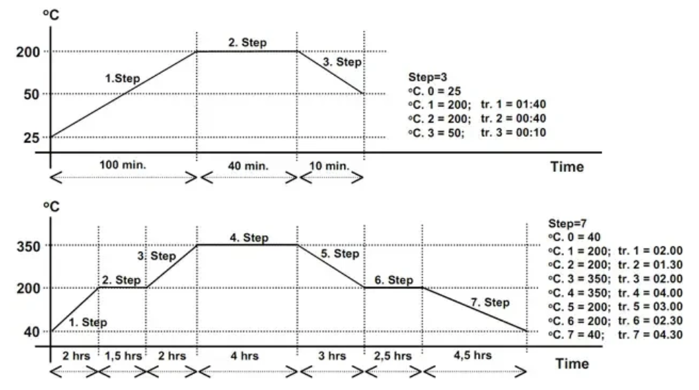 Digitální teplotní stupňové řídicí relé DTA-96