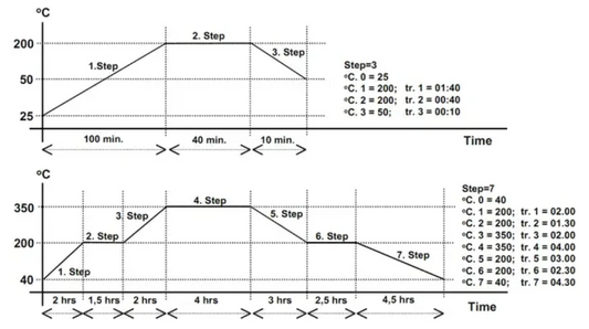 Digitální teplotní stupňové řídicí relé DTA-96