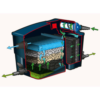 Ubbink Jezírková Filtrace Filtramax 12500 Plusset 1355071