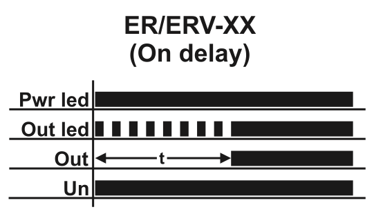 Zpožďovací časové relé / ON-DELAY 24 V/AC/DC, 230 V/AC 3 / 12 / 30 / 60 sec/min