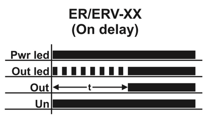 Zpožďovací časové relé / ON-DELAY 24 V/AC/DC, 230 V/AC 3 / 12 / 30 / 60 sec/min