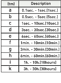 Multifunkční časové relé čas.rozsah: 0.1 s - 30 h 12V-240V AC/DC